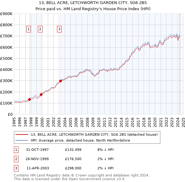 13, BELL ACRE, LETCHWORTH GARDEN CITY, SG6 2BS: Price paid vs HM Land Registry's House Price Index