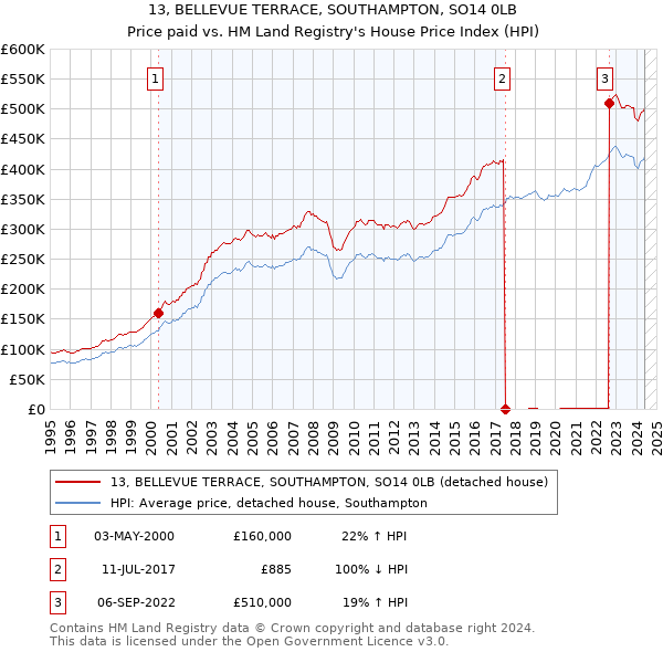 13, BELLEVUE TERRACE, SOUTHAMPTON, SO14 0LB: Price paid vs HM Land Registry's House Price Index