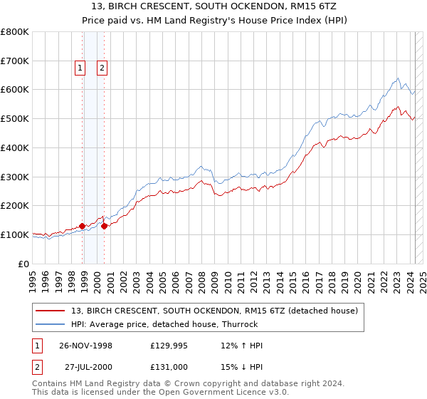 13, BIRCH CRESCENT, SOUTH OCKENDON, RM15 6TZ: Price paid vs HM Land Registry's House Price Index