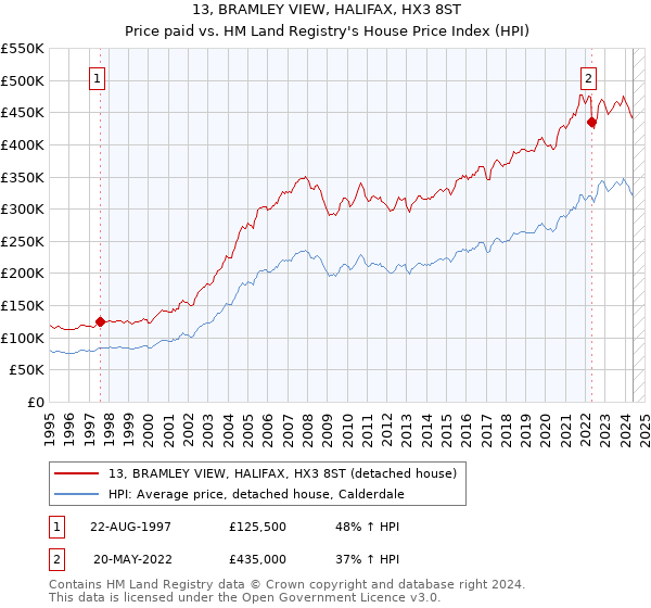 13, BRAMLEY VIEW, HALIFAX, HX3 8ST: Price paid vs HM Land Registry's House Price Index