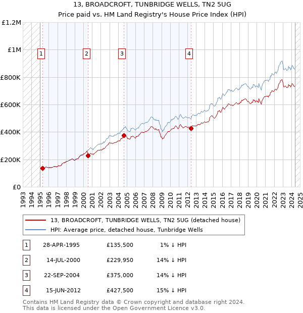 13, BROADCROFT, TUNBRIDGE WELLS, TN2 5UG: Price paid vs HM Land Registry's House Price Index