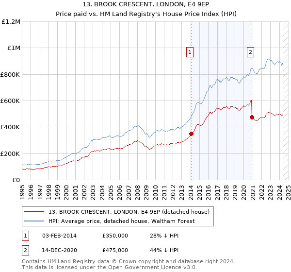 13, BROOK CRESCENT, LONDON, E4 9EP: Price paid vs HM Land Registry's House Price Index