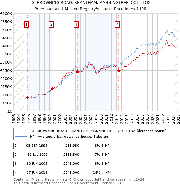 13, BROWNING ROAD, BRANTHAM, MANNINGTREE, CO11 1QX: Price paid vs HM Land Registry's House Price Index