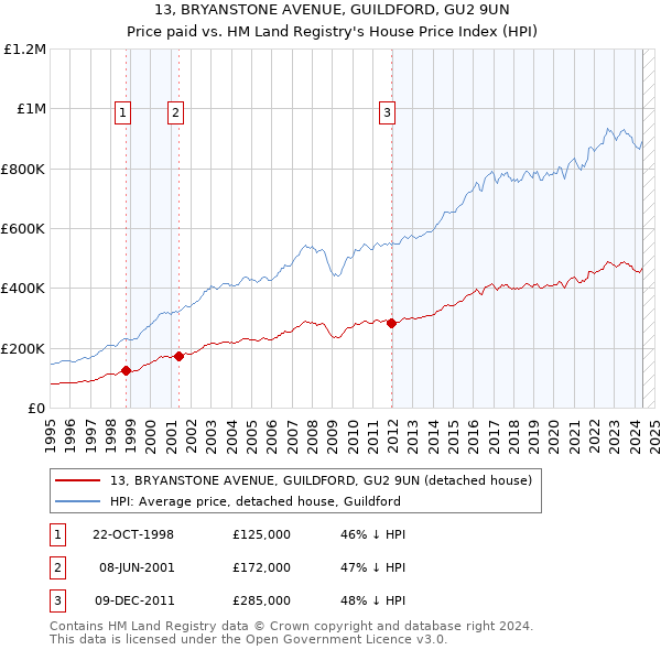 13, BRYANSTONE AVENUE, GUILDFORD, GU2 9UN: Price paid vs HM Land Registry's House Price Index