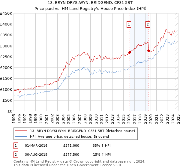 13, BRYN DRYSLWYN, BRIDGEND, CF31 5BT: Price paid vs HM Land Registry's House Price Index