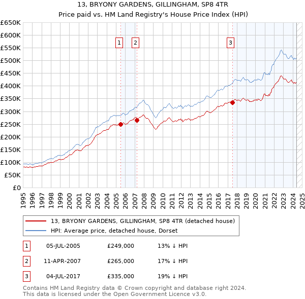 13, BRYONY GARDENS, GILLINGHAM, SP8 4TR: Price paid vs HM Land Registry's House Price Index