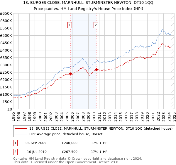 13, BURGES CLOSE, MARNHULL, STURMINSTER NEWTON, DT10 1QQ: Price paid vs HM Land Registry's House Price Index