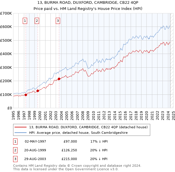 13, BURMA ROAD, DUXFORD, CAMBRIDGE, CB22 4QP: Price paid vs HM Land Registry's House Price Index