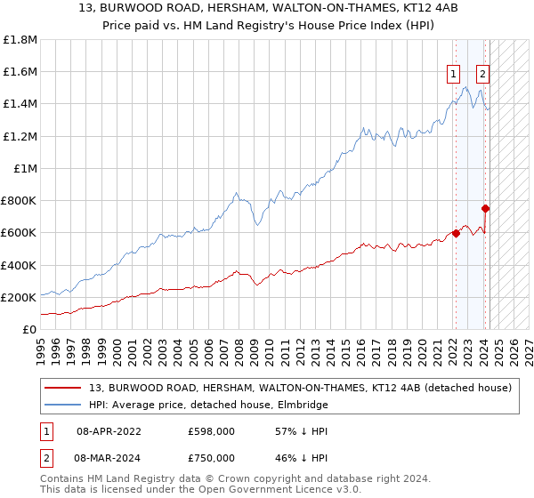 13, BURWOOD ROAD, HERSHAM, WALTON-ON-THAMES, KT12 4AB: Price paid vs HM Land Registry's House Price Index