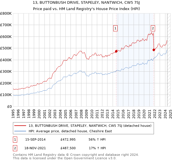 13, BUTTONBUSH DRIVE, STAPELEY, NANTWICH, CW5 7SJ: Price paid vs HM Land Registry's House Price Index