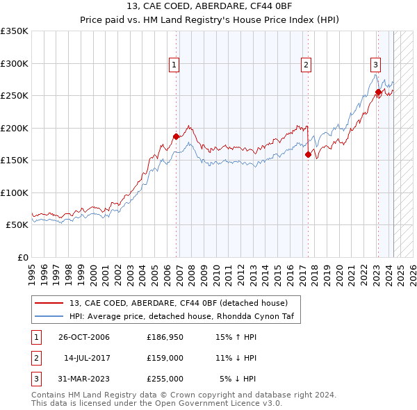 13, CAE COED, ABERDARE, CF44 0BF: Price paid vs HM Land Registry's House Price Index