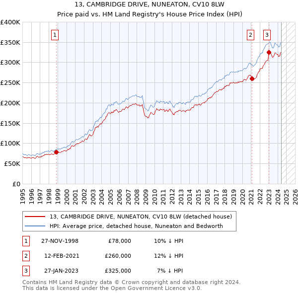 13, CAMBRIDGE DRIVE, NUNEATON, CV10 8LW: Price paid vs HM Land Registry's House Price Index