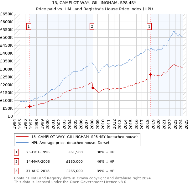 13, CAMELOT WAY, GILLINGHAM, SP8 4SY: Price paid vs HM Land Registry's House Price Index