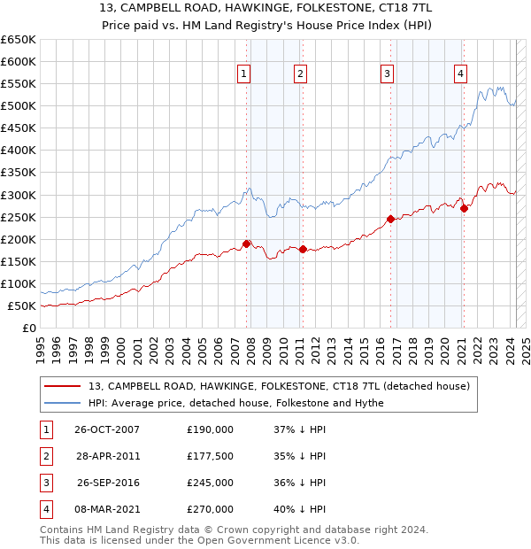 13, CAMPBELL ROAD, HAWKINGE, FOLKESTONE, CT18 7TL: Price paid vs HM Land Registry's House Price Index