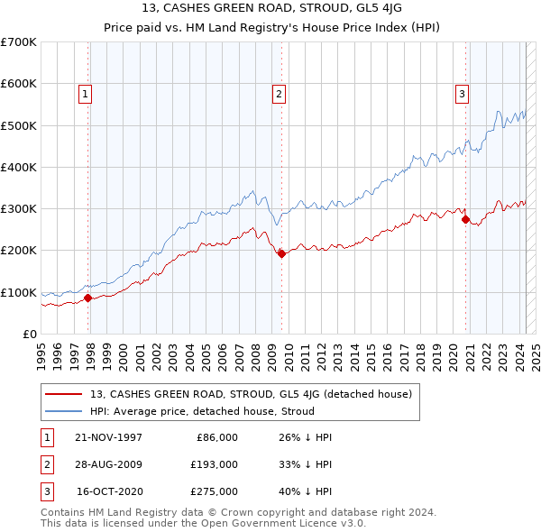 13, CASHES GREEN ROAD, STROUD, GL5 4JG: Price paid vs HM Land Registry's House Price Index