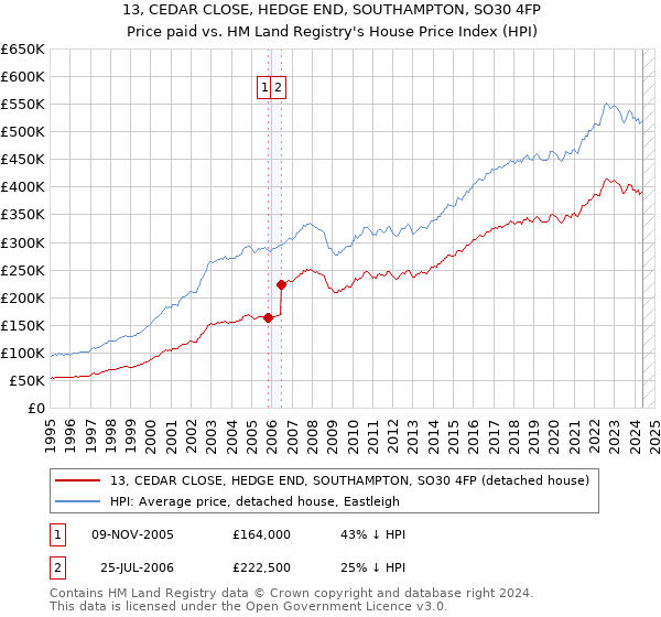 13, CEDAR CLOSE, HEDGE END, SOUTHAMPTON, SO30 4FP: Price paid vs HM Land Registry's House Price Index