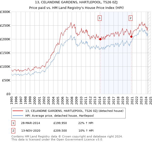 13, CELANDINE GARDENS, HARTLEPOOL, TS26 0ZJ: Price paid vs HM Land Registry's House Price Index