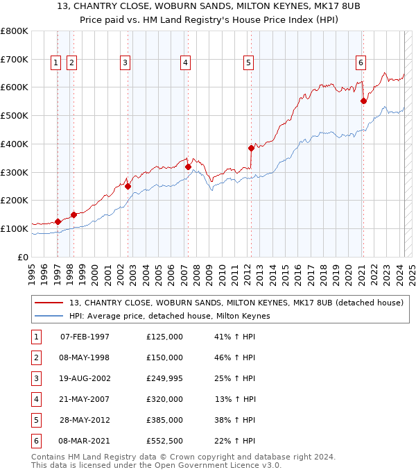 13, CHANTRY CLOSE, WOBURN SANDS, MILTON KEYNES, MK17 8UB: Price paid vs HM Land Registry's House Price Index