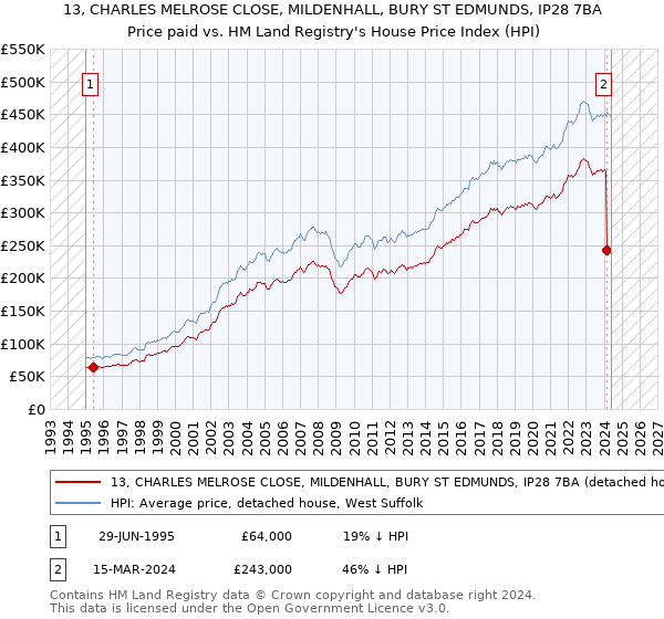 13, CHARLES MELROSE CLOSE, MILDENHALL, BURY ST EDMUNDS, IP28 7BA: Price paid vs HM Land Registry's House Price Index