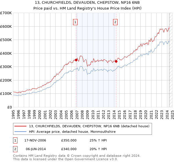 13, CHURCHFIELDS, DEVAUDEN, CHEPSTOW, NP16 6NB: Price paid vs HM Land Registry's House Price Index