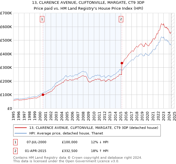 13, CLARENCE AVENUE, CLIFTONVILLE, MARGATE, CT9 3DP: Price paid vs HM Land Registry's House Price Index