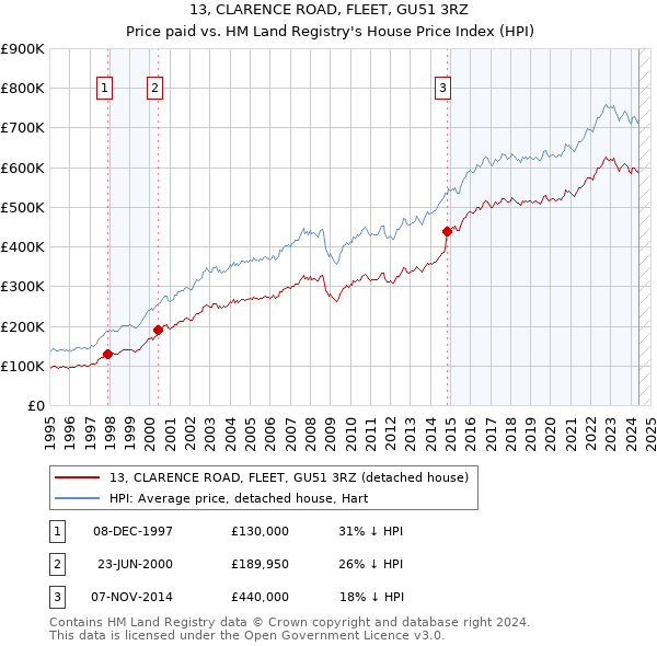 13, CLARENCE ROAD, FLEET, GU51 3RZ: Price paid vs HM Land Registry's House Price Index