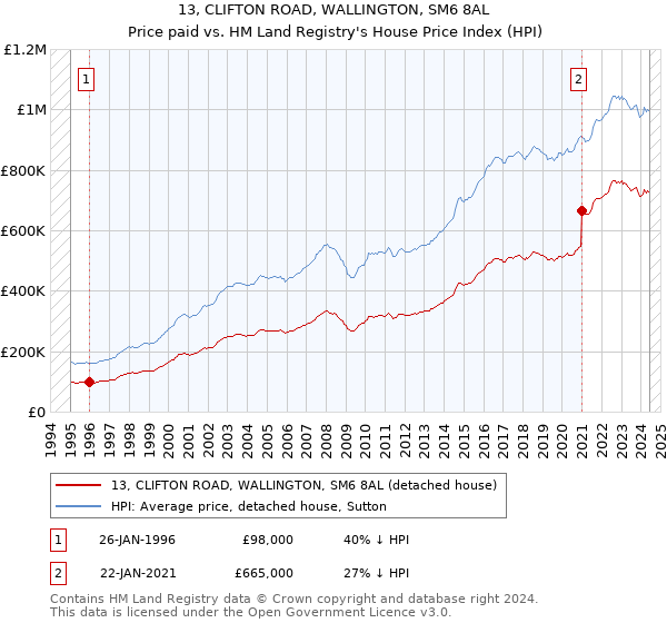 13, CLIFTON ROAD, WALLINGTON, SM6 8AL: Price paid vs HM Land Registry's House Price Index