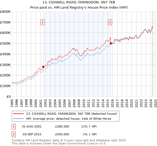 13, COXWELL ROAD, FARINGDON, SN7 7EB: Price paid vs HM Land Registry's House Price Index