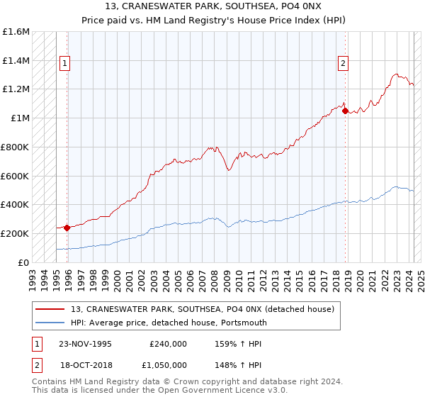 13, CRANESWATER PARK, SOUTHSEA, PO4 0NX: Price paid vs HM Land Registry's House Price Index