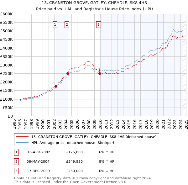 13, CRANSTON GROVE, GATLEY, CHEADLE, SK8 4HS: Price paid vs HM Land Registry's House Price Index