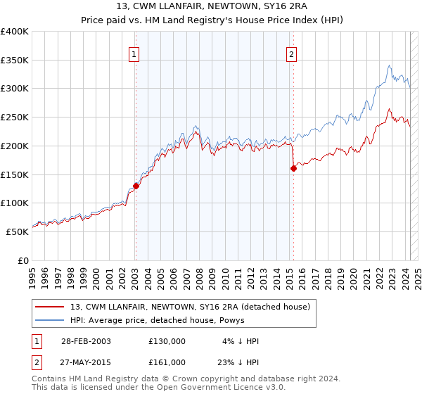 13, CWM LLANFAIR, NEWTOWN, SY16 2RA: Price paid vs HM Land Registry's House Price Index