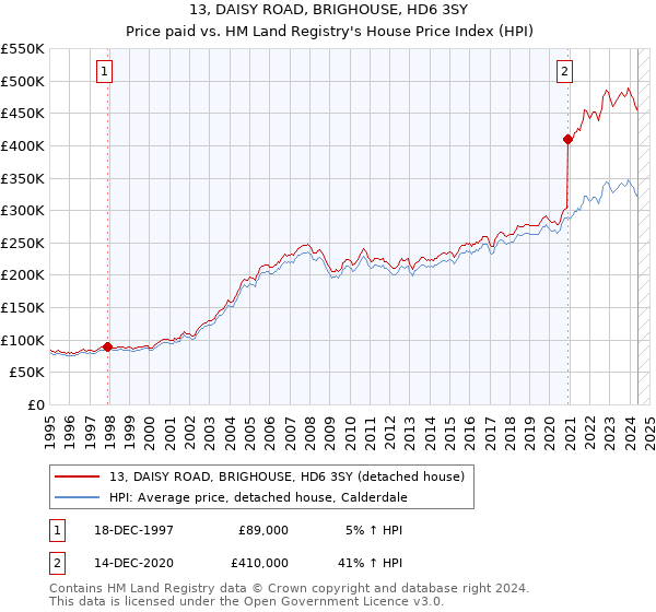 13, DAISY ROAD, BRIGHOUSE, HD6 3SY: Price paid vs HM Land Registry's House Price Index