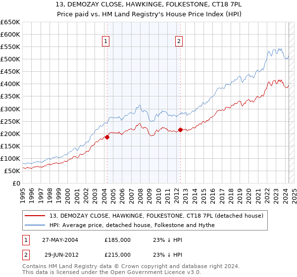 13, DEMOZAY CLOSE, HAWKINGE, FOLKESTONE, CT18 7PL: Price paid vs HM Land Registry's House Price Index