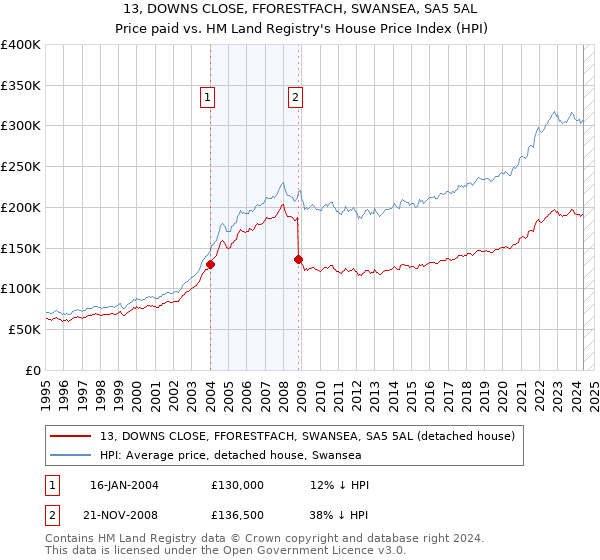 13, DOWNS CLOSE, FFORESTFACH, SWANSEA, SA5 5AL: Price paid vs HM Land Registry's House Price Index