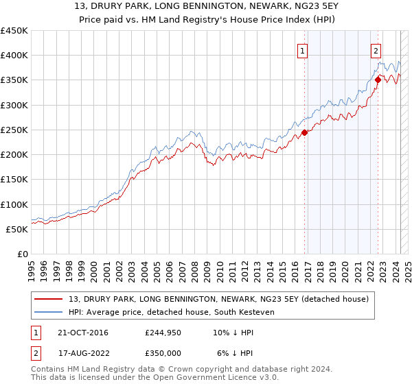 13, DRURY PARK, LONG BENNINGTON, NEWARK, NG23 5EY: Price paid vs HM Land Registry's House Price Index