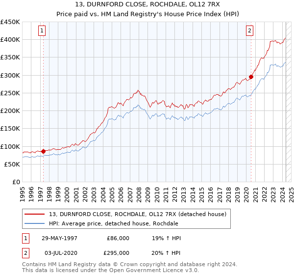 13, DURNFORD CLOSE, ROCHDALE, OL12 7RX: Price paid vs HM Land Registry's House Price Index