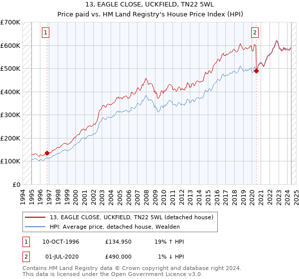 13, EAGLE CLOSE, UCKFIELD, TN22 5WL: Price paid vs HM Land Registry's House Price Index