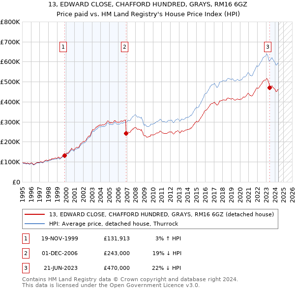 13, EDWARD CLOSE, CHAFFORD HUNDRED, GRAYS, RM16 6GZ: Price paid vs HM Land Registry's House Price Index