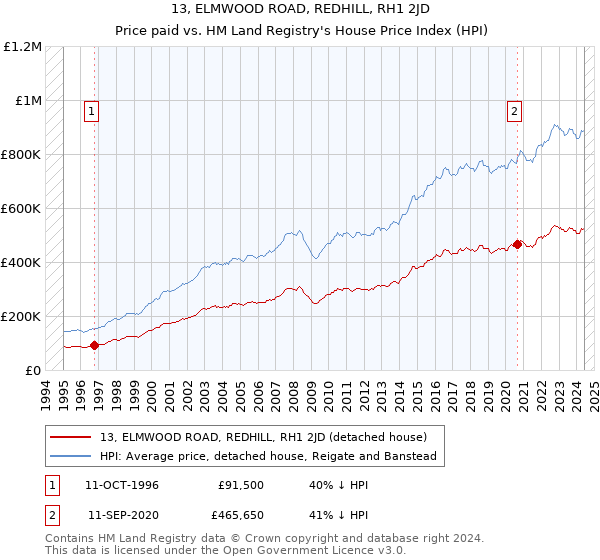 13, ELMWOOD ROAD, REDHILL, RH1 2JD: Price paid vs HM Land Registry's House Price Index