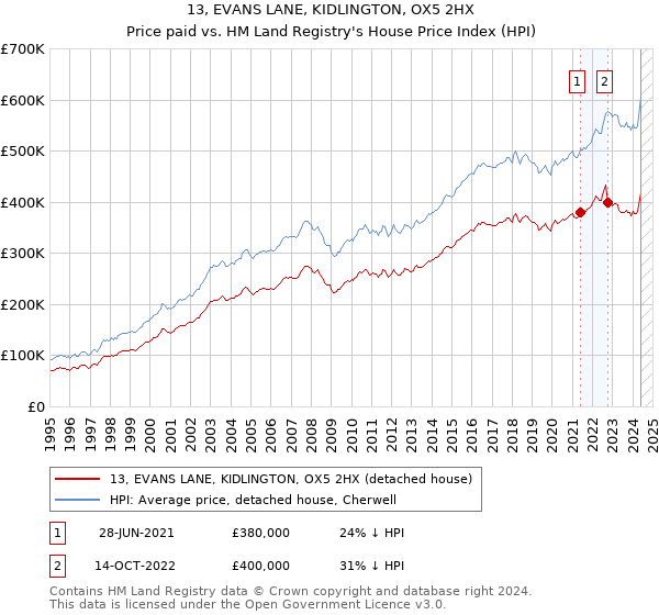 13, EVANS LANE, KIDLINGTON, OX5 2HX: Price paid vs HM Land Registry's House Price Index