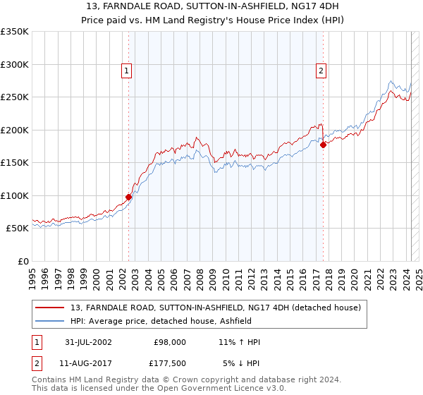 13, FARNDALE ROAD, SUTTON-IN-ASHFIELD, NG17 4DH: Price paid vs HM Land Registry's House Price Index