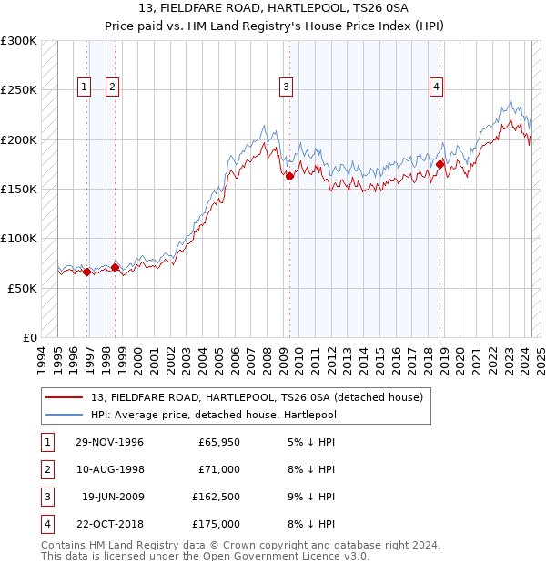 13, FIELDFARE ROAD, HARTLEPOOL, TS26 0SA: Price paid vs HM Land Registry's House Price Index