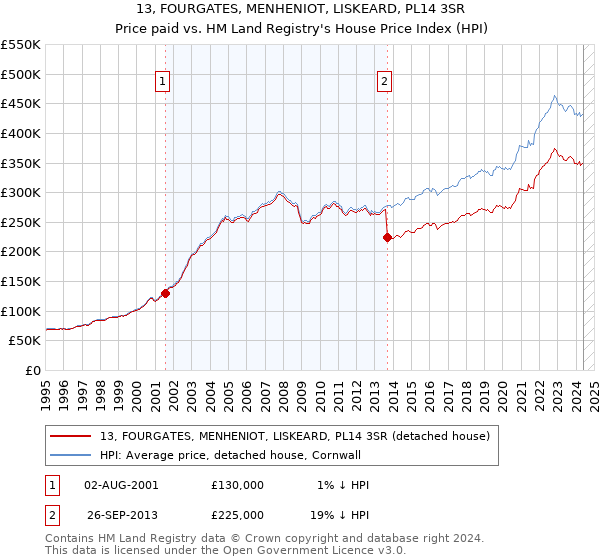 13, FOURGATES, MENHENIOT, LISKEARD, PL14 3SR: Price paid vs HM Land Registry's House Price Index