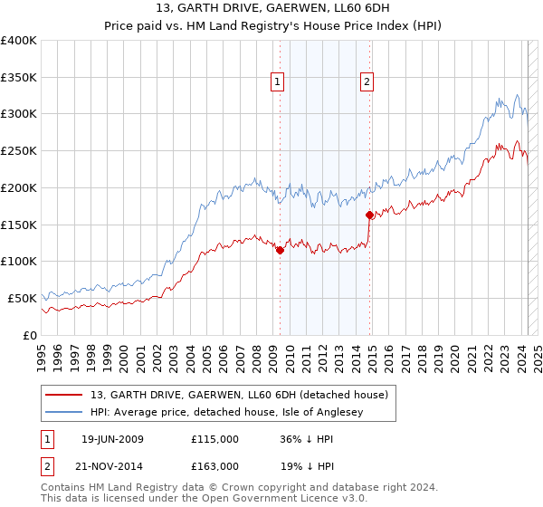 13, GARTH DRIVE, GAERWEN, LL60 6DH: Price paid vs HM Land Registry's House Price Index