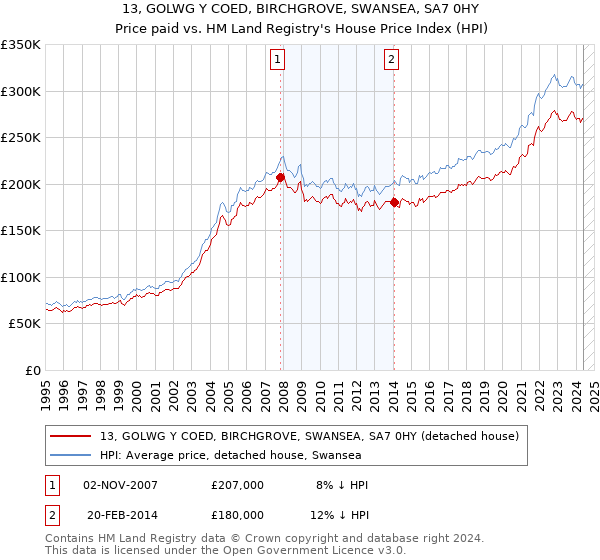 13, GOLWG Y COED, BIRCHGROVE, SWANSEA, SA7 0HY: Price paid vs HM Land Registry's House Price Index