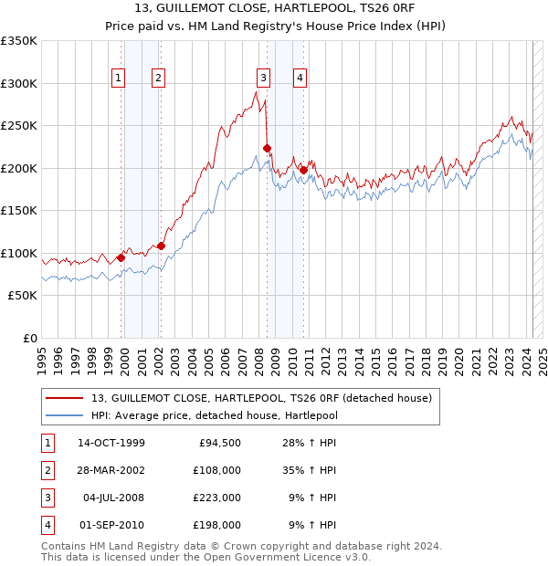 13, GUILLEMOT CLOSE, HARTLEPOOL, TS26 0RF: Price paid vs HM Land Registry's House Price Index