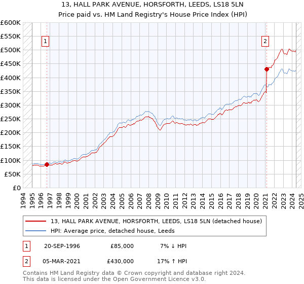 13, HALL PARK AVENUE, HORSFORTH, LEEDS, LS18 5LN: Price paid vs HM Land Registry's House Price Index