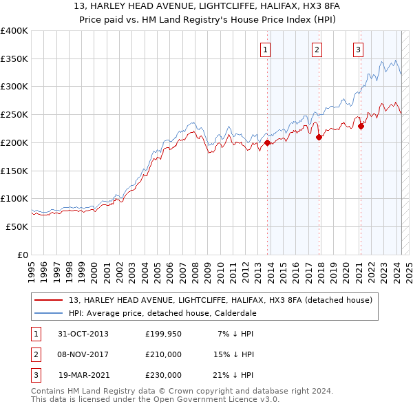 13, HARLEY HEAD AVENUE, LIGHTCLIFFE, HALIFAX, HX3 8FA: Price paid vs HM Land Registry's House Price Index