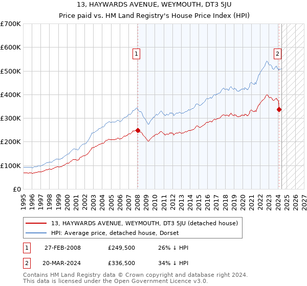 13, HAYWARDS AVENUE, WEYMOUTH, DT3 5JU: Price paid vs HM Land Registry's House Price Index