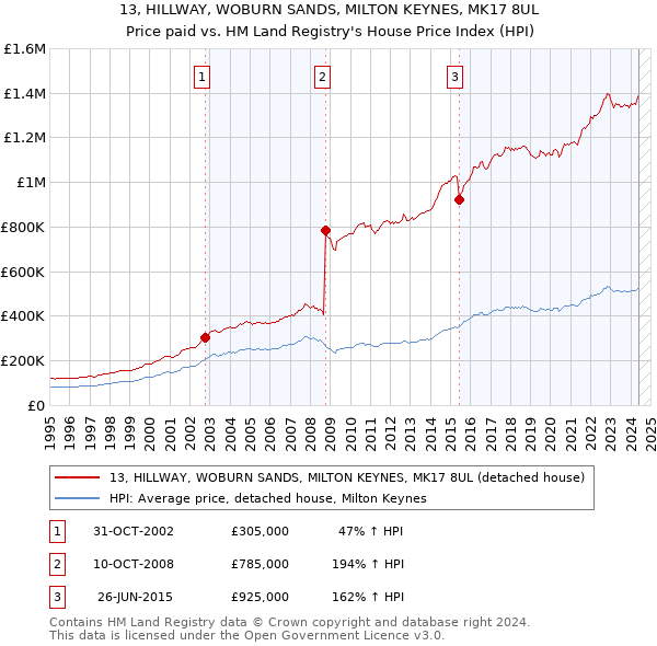 13, HILLWAY, WOBURN SANDS, MILTON KEYNES, MK17 8UL: Price paid vs HM Land Registry's House Price Index